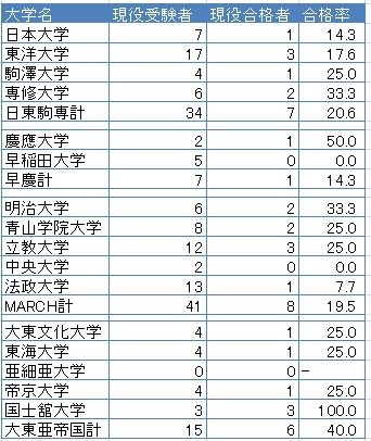 駒 専 2020 日東 日東駒専の実質トップは、MARCHでも上位の埼玉の私立一貫校